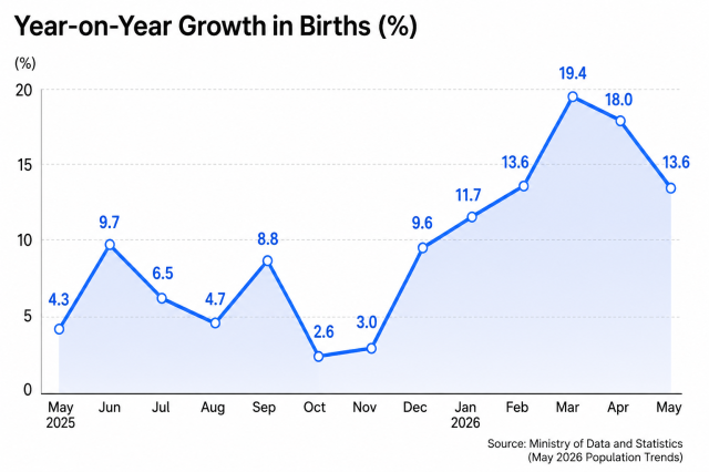 Year-on-year growth in births in South Korea Source Ministry of Data and Statistics May 2026 Population Trends Generated by ChatGPT