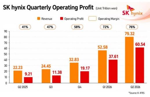 SK hynix is todays chip profit king, But what next?