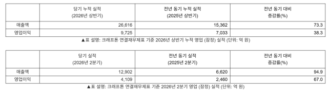 크래프톤 잠정 실적 연결재무제표 캡처 사진크래프톤