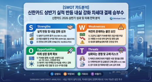 [SWOT 카드분석] 신한카드, 상반기 실적 반등…내실 강화 바탕 차세대 결제 승부수