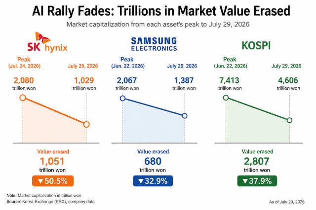 The chart compares the decline in market capitalization for SK hynix Samsung Electronics and the KOSPI from their recent peaks to July 29 2026 Source Korea Exchange Graphics generated by ChatGPT