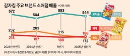 [SK하이닉스 실적 발표] SK하이닉스, 2분기 영업이익 60조…글로벌 빅4 등극