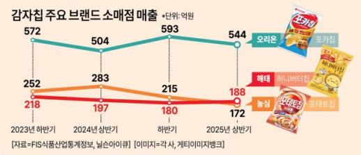 감자칩이 가를 스낵 1위…포카칩 지키고 포테토칩 쫓는다