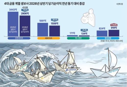[경제일보] 4대 금융 생보사 상반기 순익 희비… 동양만 홀로 웃었다