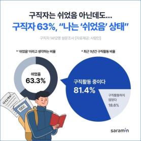 Khảo sát tại Hàn Quốc: Hơn 63% người đang tìm việc vẫn cho rằng mình thuộc nhóm "đang nghỉ ngơi"
