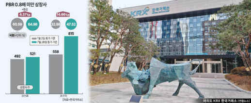 상장 유지 문턱 높아지는데 주가 누르기 방지법까지…차라리 퇴장 늘어나나