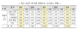 Số vụ xâm phạm mạng trong nửa đầu năm tăng 19,5% do sự lan rộng của AI