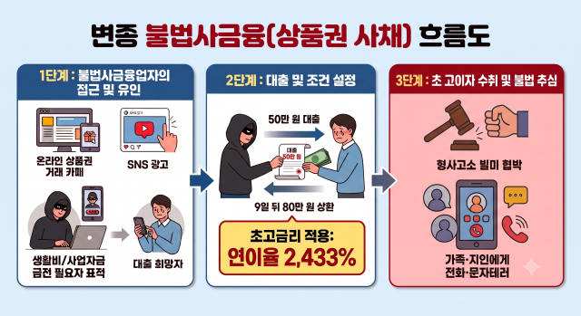 서울시가 공개한 상품권 사채 흐름도 사진서울시