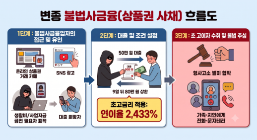 상품권 거래로 둔갑한 불법사채...서울시, 집중 수사 나선다
