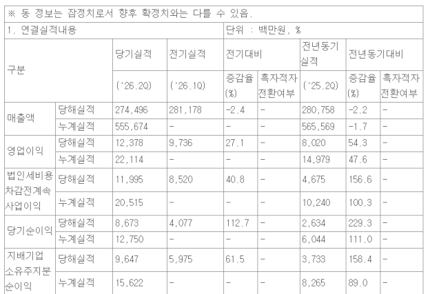 롯데이노베이트가 공시한 2026년 2분기 연결재무제표 기준 영업잠정실적공정공시 캡처 사진전자공시시스템