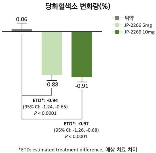 식후혈당까지 잡았다…제일약품, 당뇨 신약 효과 입증