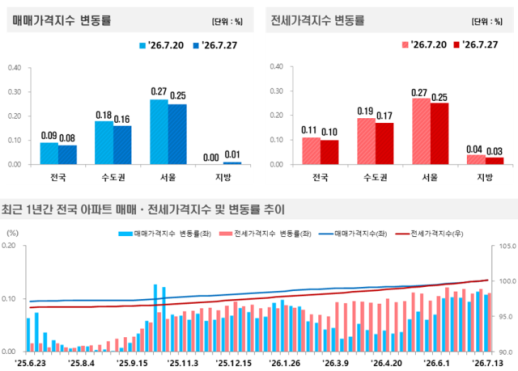 동탄發 집값 열기 한풀 꺾였다…서울은 대단지·역세권 중심 강세