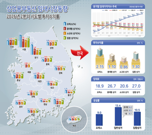 서울 상가만 버텼다…명동·뚝섬 웃고 지방 상권은 더 비었다