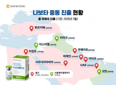 대웅제약 나보타, 쿠웨이트 진출…중동 7개국 돌파