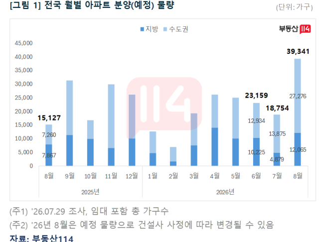 전국아파트 월별 물량그래픽부동산114