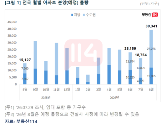 8월 분양 3만9000가구 쏟아진다…휴가철에도 공급 2배 급증