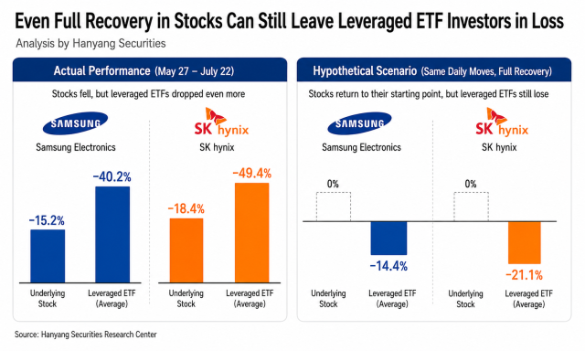 The graphic illustrates how daily compounding can leave investors in leveraged ETFs with losses even if the underlying stocks fully recover to their original prices Source Hanyang Securities Research Center Graphics generated by ChatGPT