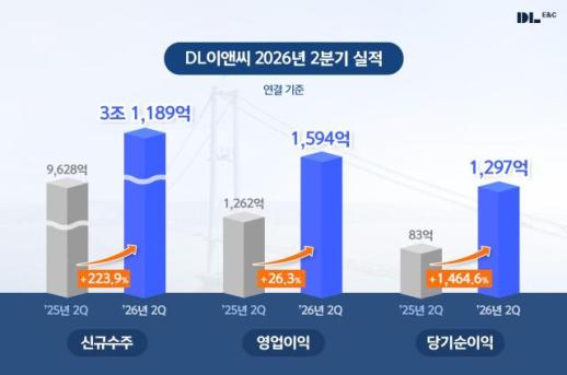 DL이앤씨, 2분기 영업익 26%↑…수주도 3조 넘겼다
