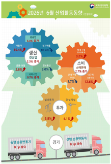반도체 반등에 생산 6년 만에 최대폭↑…6월 생산·소비·투자 트리플 증가