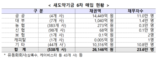 새도약기금, 장기연체채권 2.6조원 추가 매입…23만6000명 추심 중단