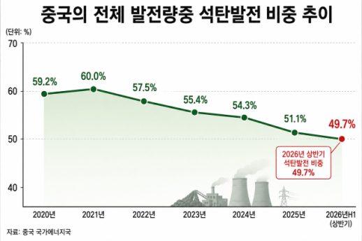 [中 증시 마감] AI 과열 우려 진정에 하루만에 일제히 반등