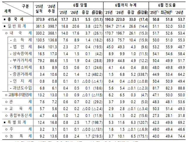 2026년 6월 누계 국세수입 현황 사진재정경제부