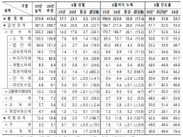 석화 산업전환에 위기의 외주화 심화…지역별 전환 로드맵 세워야