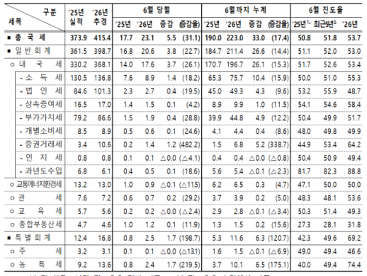 상반기 국세수입 223조↑…증권거래세·법인세 견인