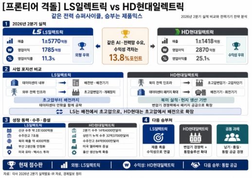 [프론티어 격돌] 같은 전력 슈퍼사이클… LS·HD현대 제품믹스 승부
