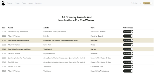 This photo captured from the official webpage of Grammy show the listing of all the tracks nominated by the artist Weeknd