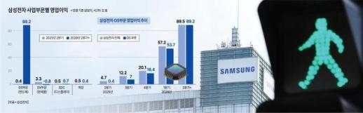 삼전 메모리 홀로 쓴 신기록...R&D 16조 쏟아부어 초격차 방어