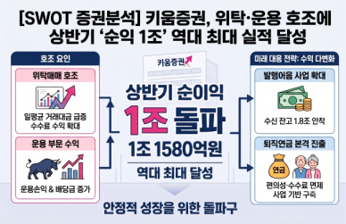 [SWOT 증권분석] 키움증권, 위탁·운용 호조에 상반기 순익 1조 역대 최대 실적 달성