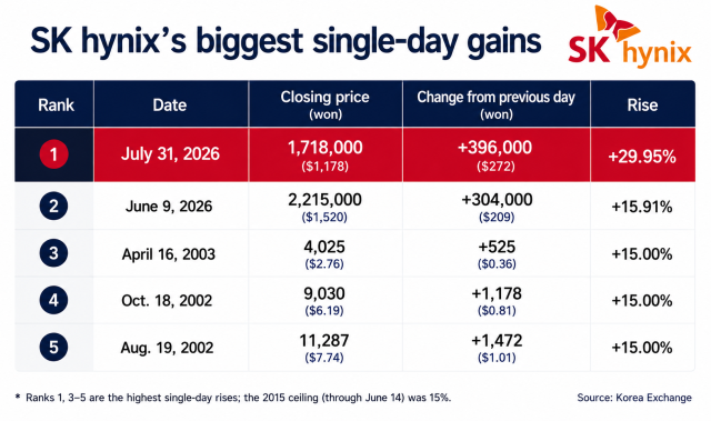 A graphic compares the biggest single-day gains in SK hynix shares after the chipmaker hit the daily price limit on July 31 Source Korea Exchange