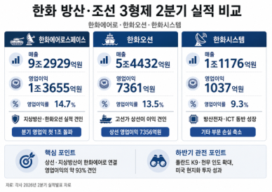 한화 방산·조선 3형제, 영업익 1조 시대…고선가 선박·K방산 쌍끌이