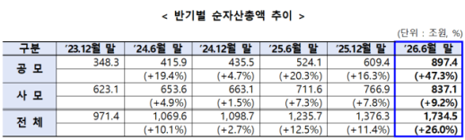 하루 만에 1000포인트·18% 폭등한 코스피…역대 최대 상승률·상승폭 신기록