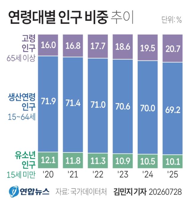 Đồ họa Xu hướng tỷ trọng dân số theo nhóm tuổi

Seoul  Yonhap Theo kết quả Tổng điều tra Dân số và Nhà ở năm 2025 do Cục Dữ liệu Quốc gia Hàn Quốc công bố ngày 287 số người cao tuổi tại Hàn Quốc đã vượt gấp đôi số trẻ em