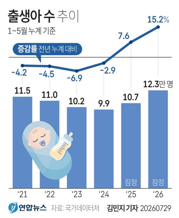 Đồ họa Xu hướng số trẻ sinh ra

Seoul  Yonhap Theo báo cáo Xu hướng dân số tháng 5 do Cục Dữ liệu Quốc gia Hàn Quốc công bố ngày 297 trong giai đoạn từ tháng 1 đến tháng 5 năm 2026 số trẻ sinh ra đã vượt 120000 em tăng hơn 15 so với cùng kỳ năm trước
