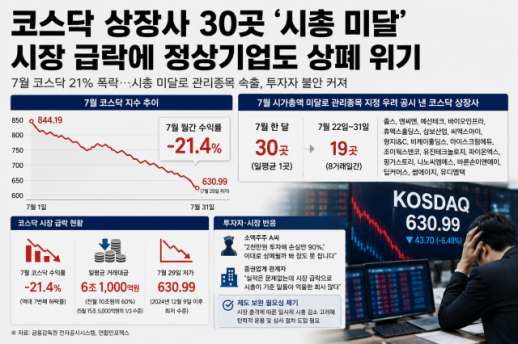 7월 대폭락에 코스닥 상폐 위험군 속출...시총 요건 미달 30곳 