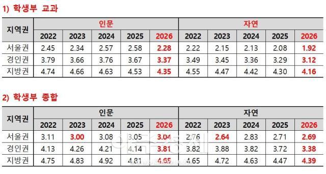 최근 5년간 수시 내신 합격점수 권역별 평균 자료종로학원