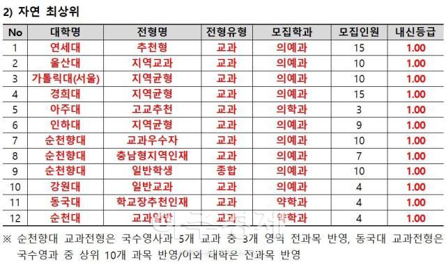학생부 합격점수 상위학과자연계열 자료종로학원