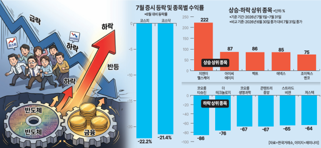 7월 급락장 속 국내주식 10개 중 7개 녹았다…8월 전망은?