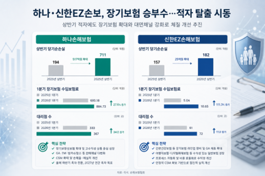 하나·신한EZ손보, 장기보험 승부수…적자 탈출 시동