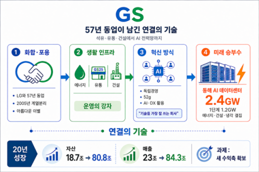 [재계 DNA 분석-GS] GS, 57년 동업이 남긴 연결의 기술… 석유·편의점 넘어 AI 전력망으로
