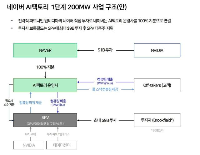 네이버 AI팩토리 1단계 200MW 사업 구조안사진네이버