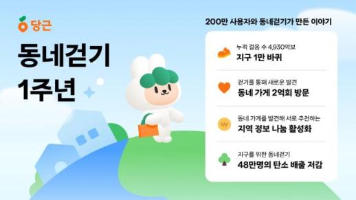 지구 1만 바퀴 걸었다 당근 동네걷기 1년만 이용자 200만명 달성