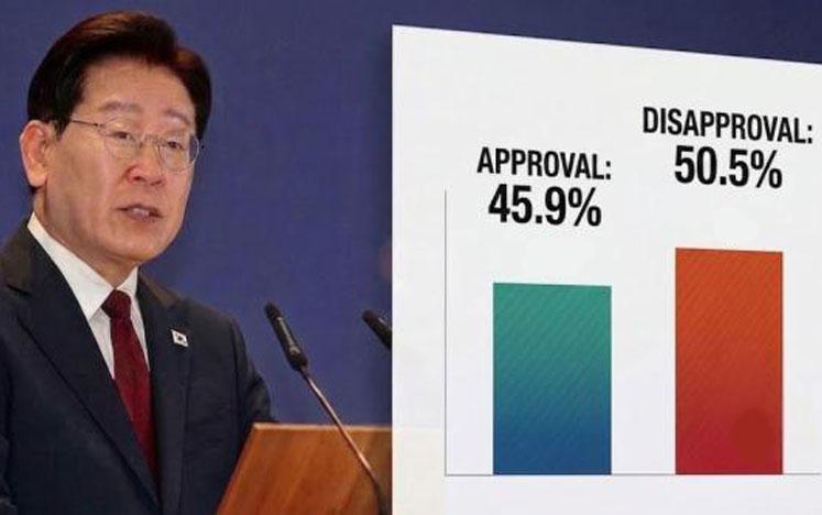 Lees approval rating hits lowest level since taking office
