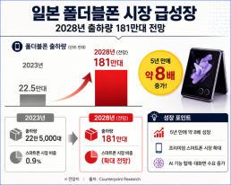 [ASIA BIZ] 아이폰 왕국 日, 폴더블 갤럭시에 들썩…통신 4사 첫 총출동