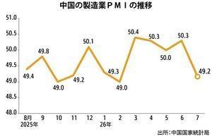[NNA] 중국 7월 제조업 PMI, 5개월 만에 기준선 하회