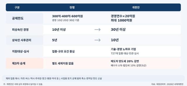 2026 세제개편안 내 가업상속공제 제도 개편안사진챗GPT