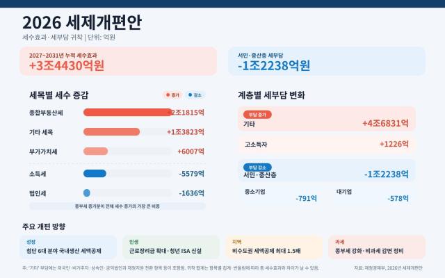 성장·민생 감세하고 부동산 과세 강화…세제개편으로 세수 3.4조↑